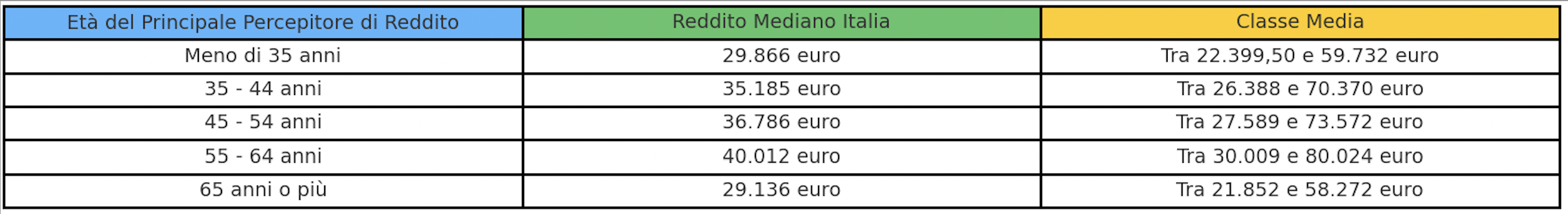 Scopri l'entrata necessaria per rientrare nella classe media italiana.